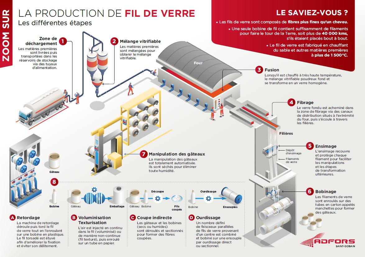 Infographie production de fil de verre